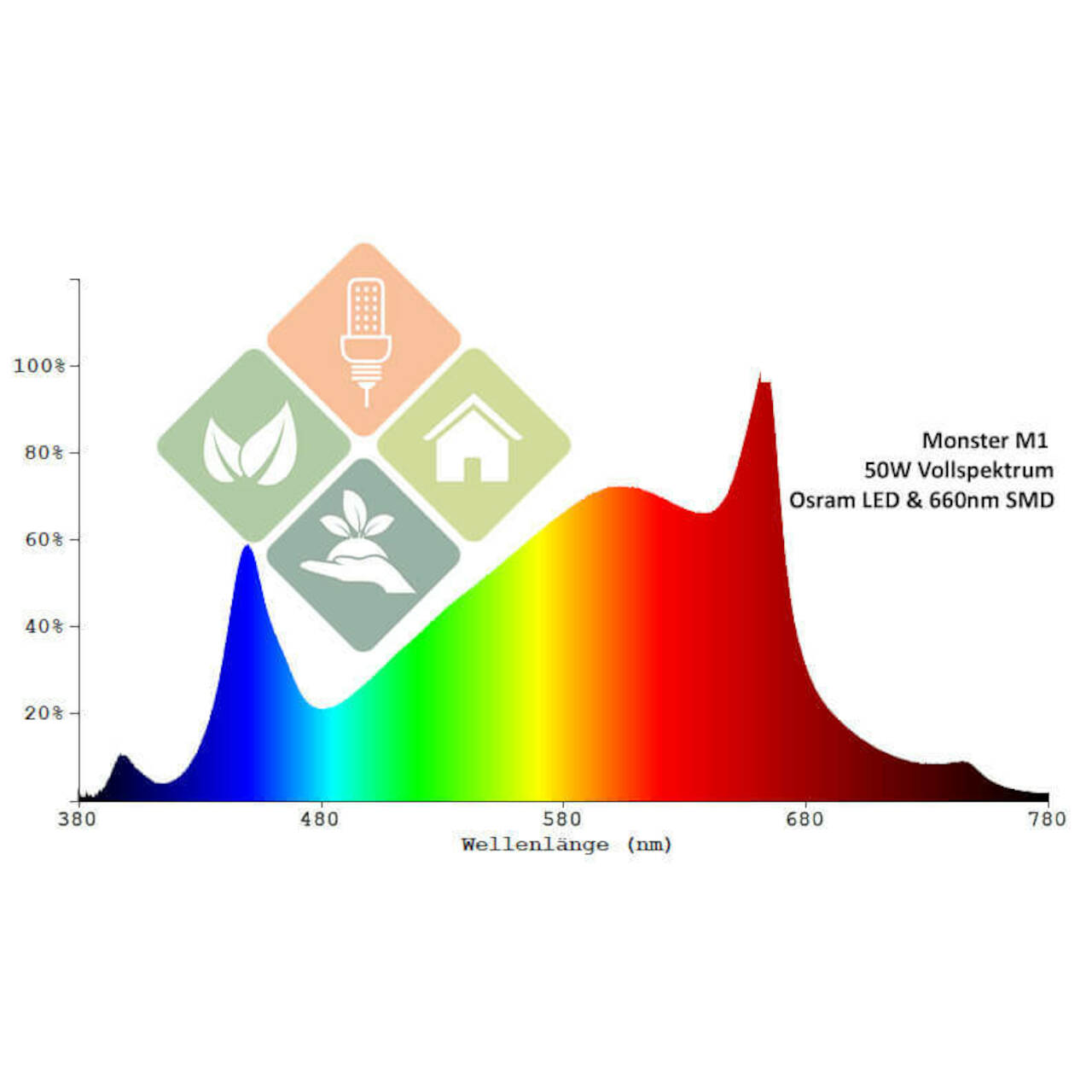 Monster LED M1 LED-Grow-Lampe (V 3.2)