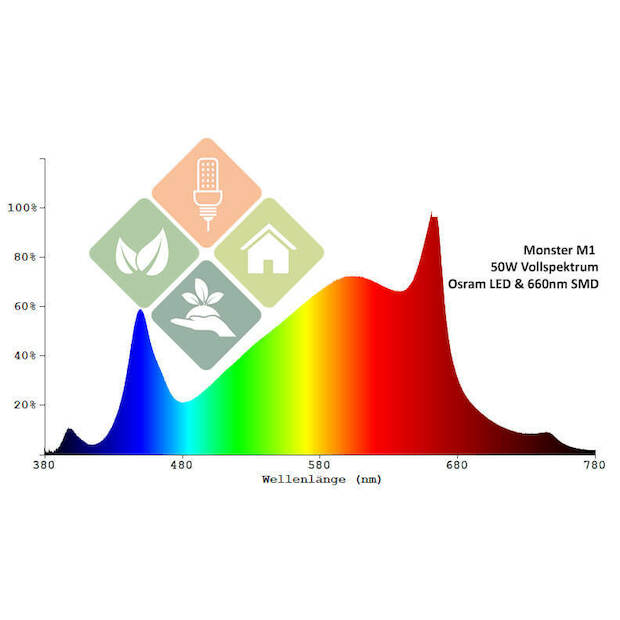 Monster LED M1 LED-Grow-Lampe (V 3.2)