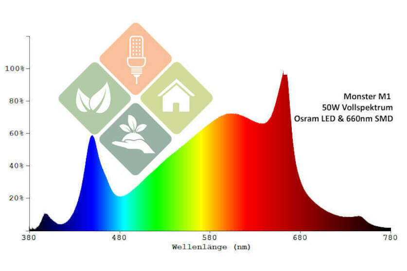 Monster LED M1 LED-Grow-Lampe (V 3.2)