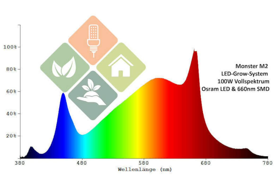 Monster M2 LED-Grow-Lampe (V3.5, dimmbar)