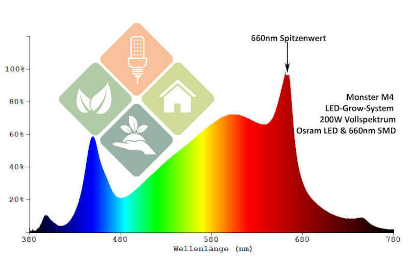 Monster M4 LED-Grow-Lampe (V 3.2, dimmbar)