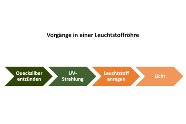 Neonröhren durch LED ersetzen - Daher lohnt es sich!