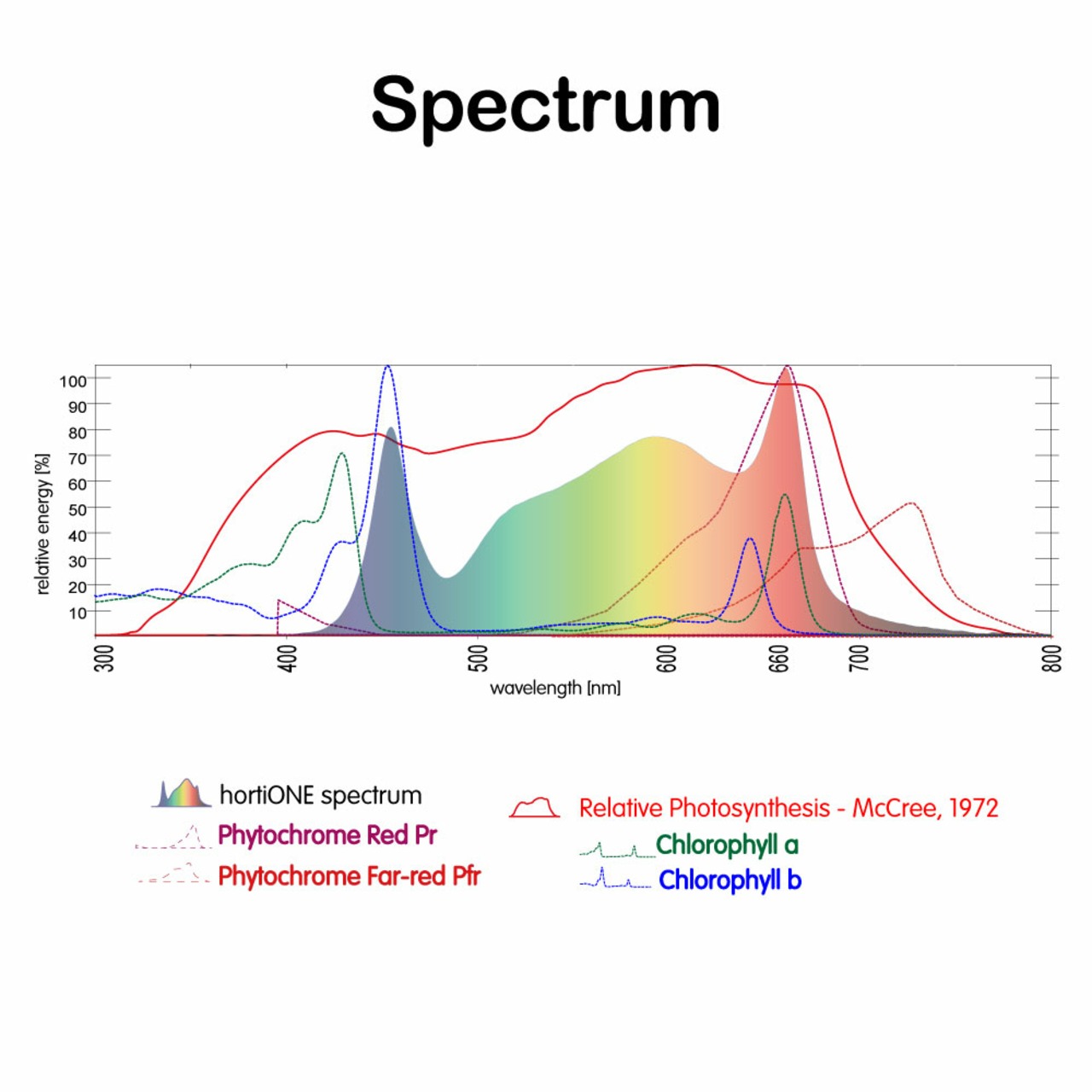 hortiONE 600 V3 LED (inkl. Netzteil)